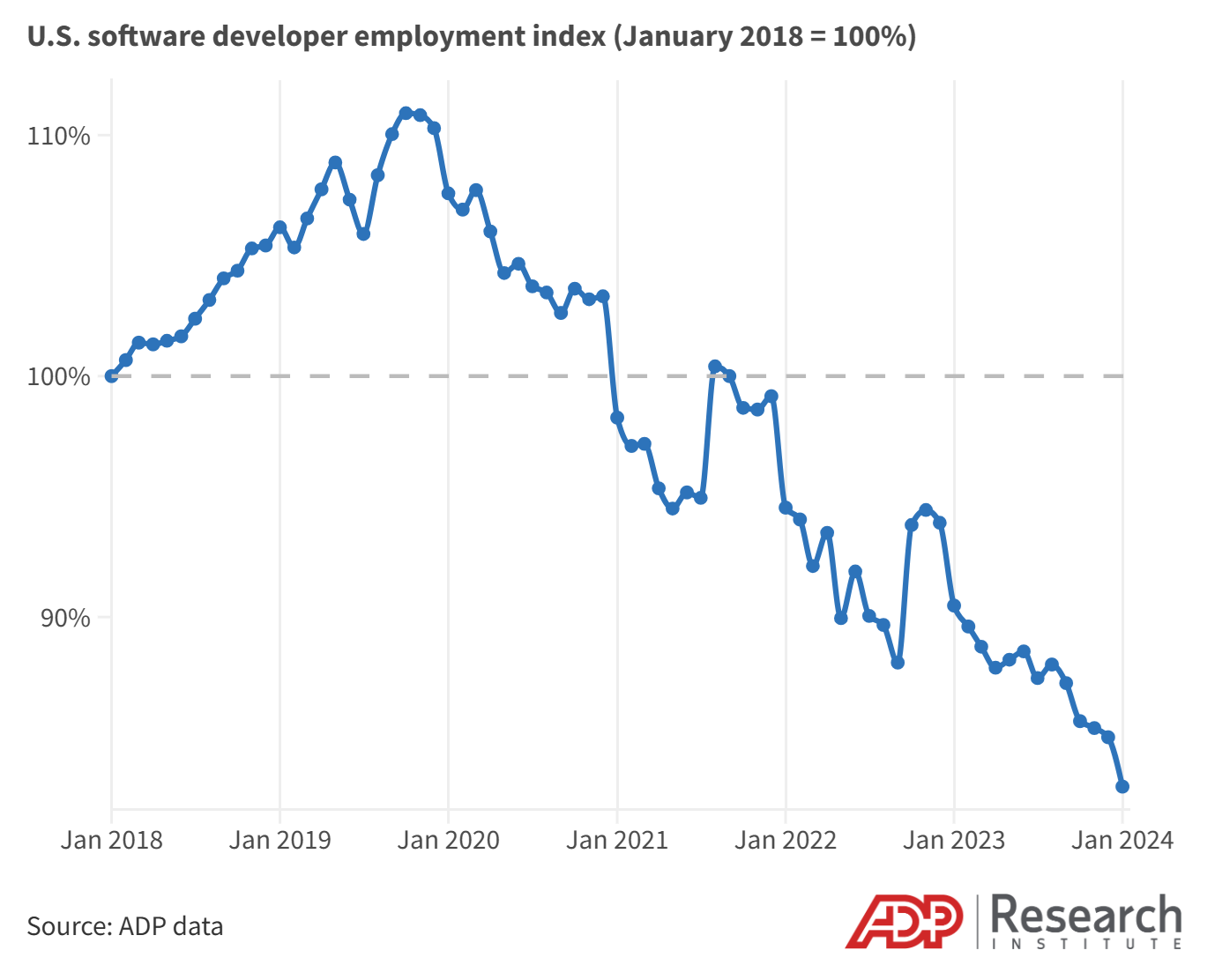 图2 美国软件开发者就业指数变化（2018年1月=100%）