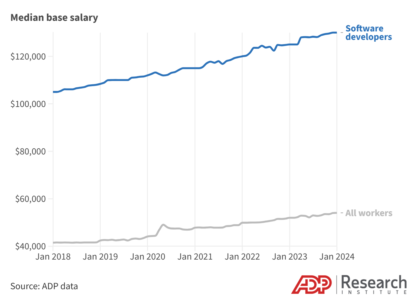 图3 美国软件开发者与全体员工中位薪资对比