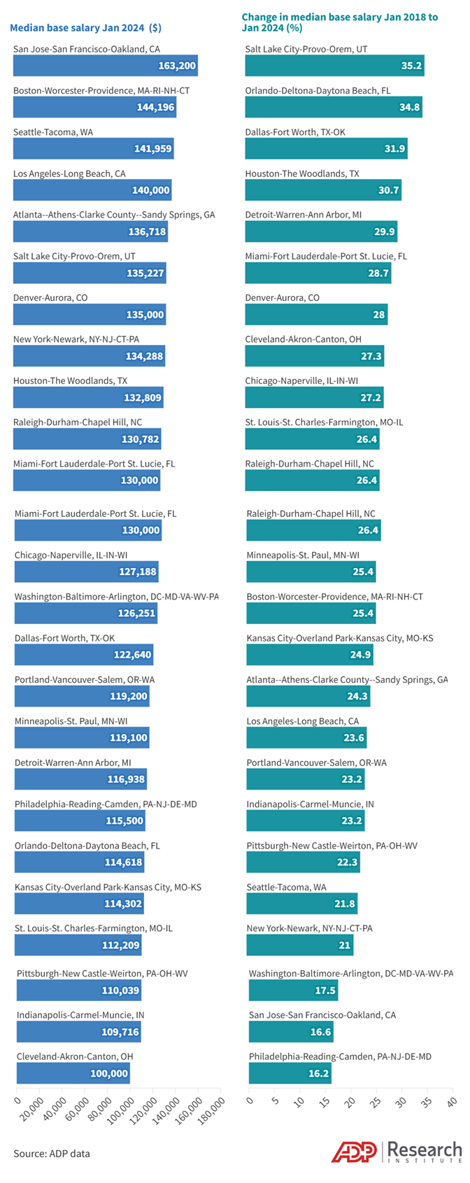 图3，2024年软件开发者薪资分析：城市与增长率对比