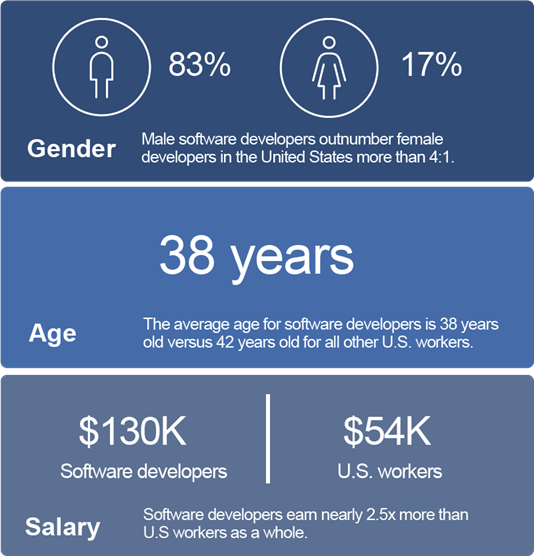 美国软件程序员性别、年龄、薪水比较